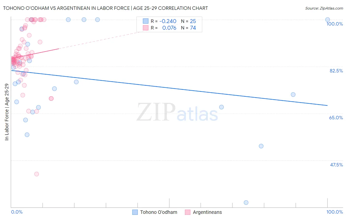 Tohono O'odham vs Argentinean In Labor Force | Age 25-29