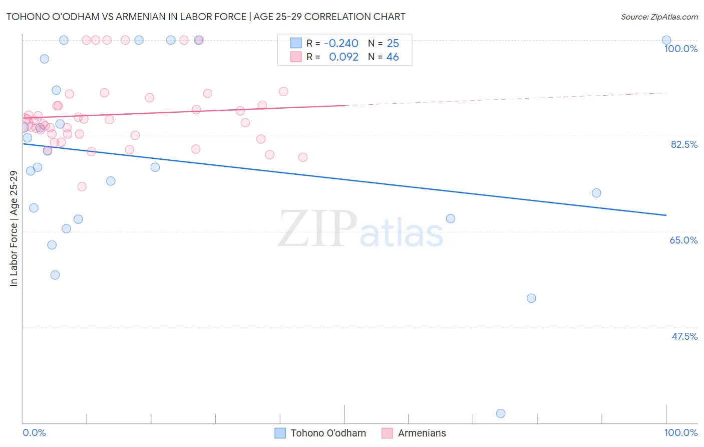 Tohono O'odham vs Armenian In Labor Force | Age 25-29