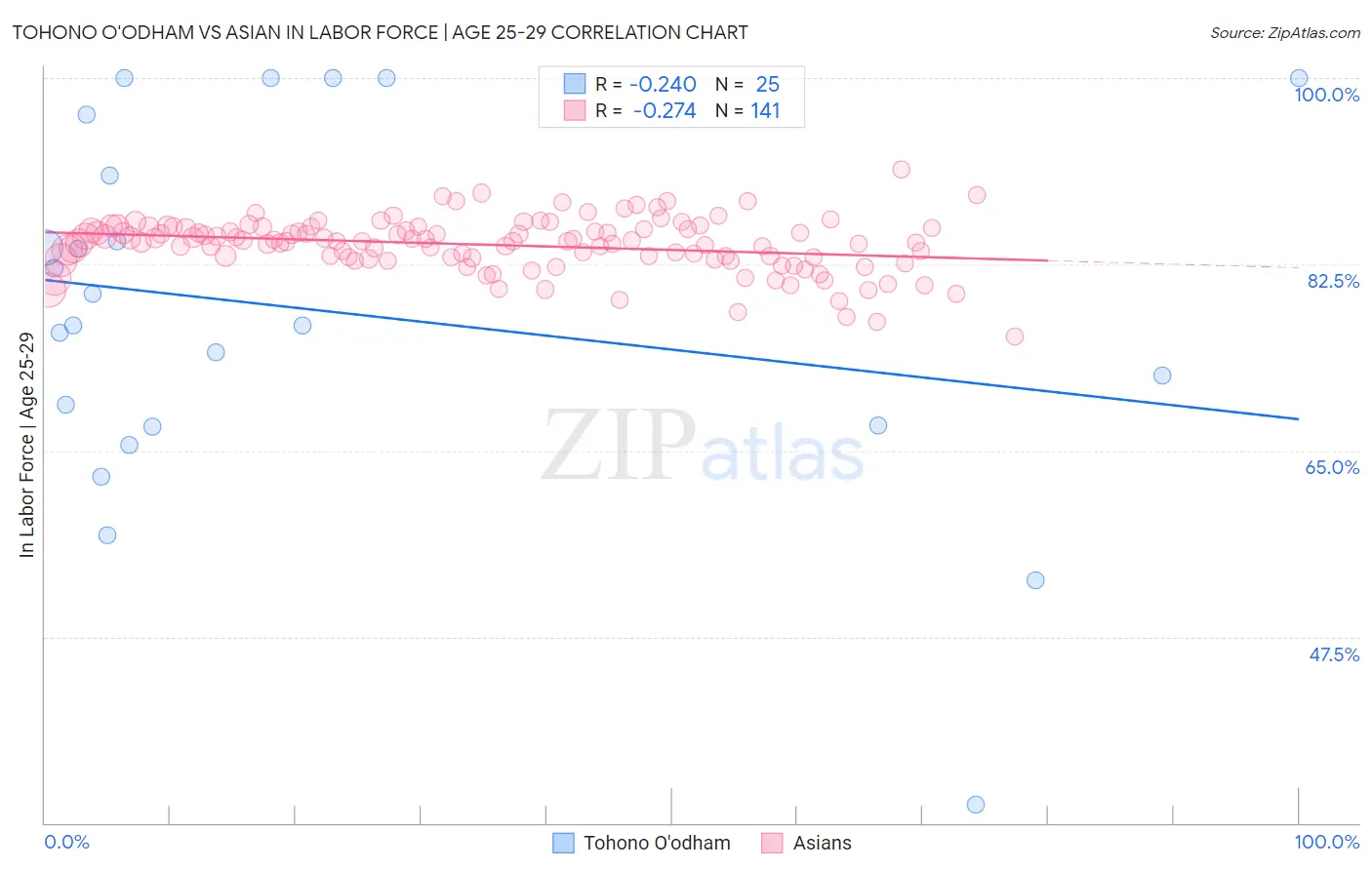 Tohono O'odham vs Asian In Labor Force | Age 25-29