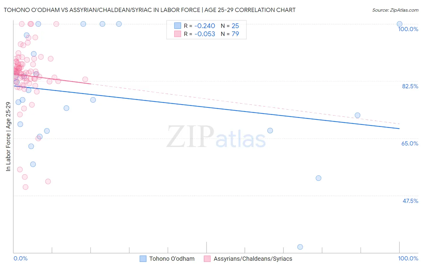 Tohono O'odham vs Assyrian/Chaldean/Syriac In Labor Force | Age 25-29