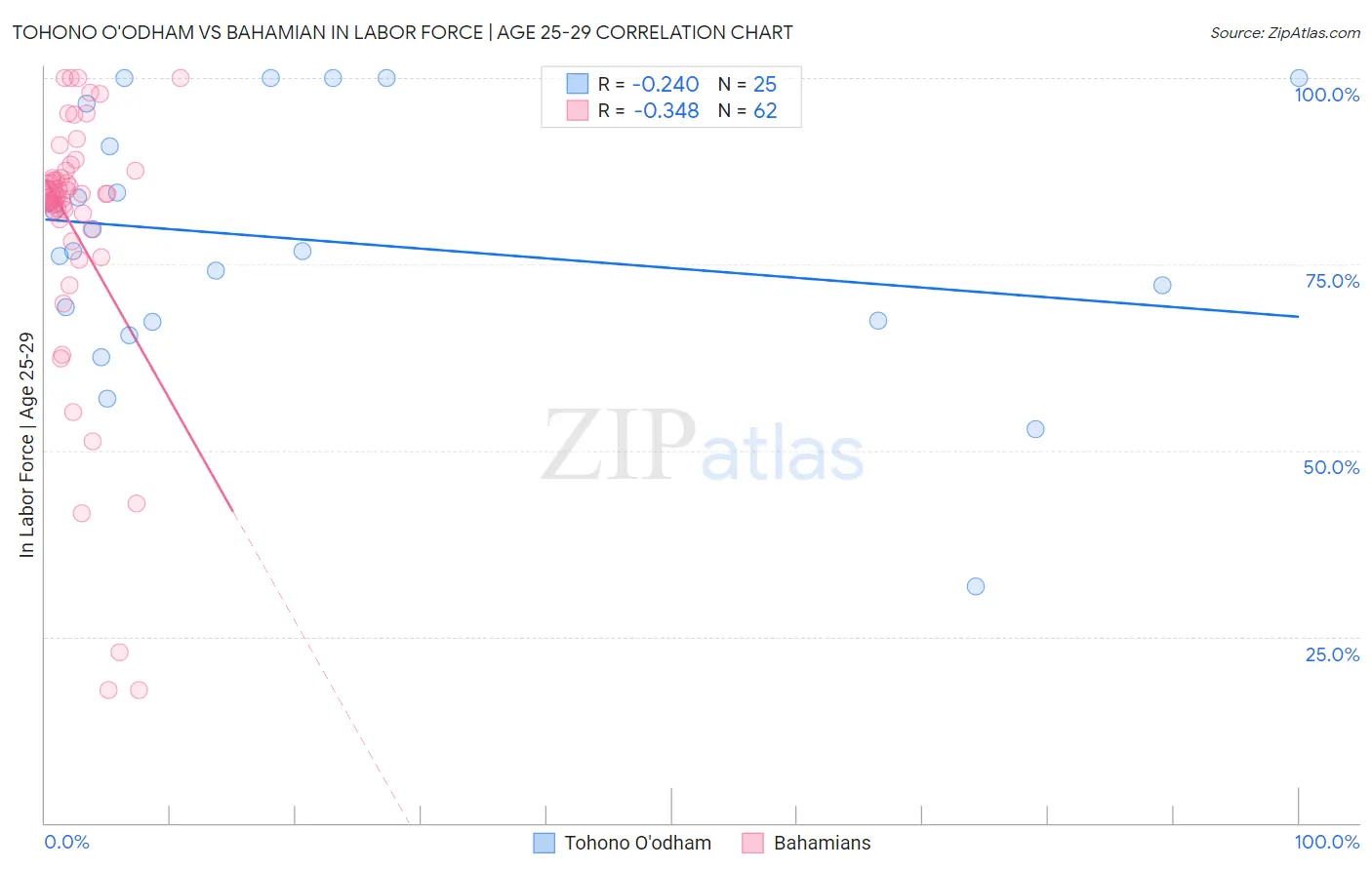 Tohono O'odham vs Bahamian In Labor Force | Age 25-29