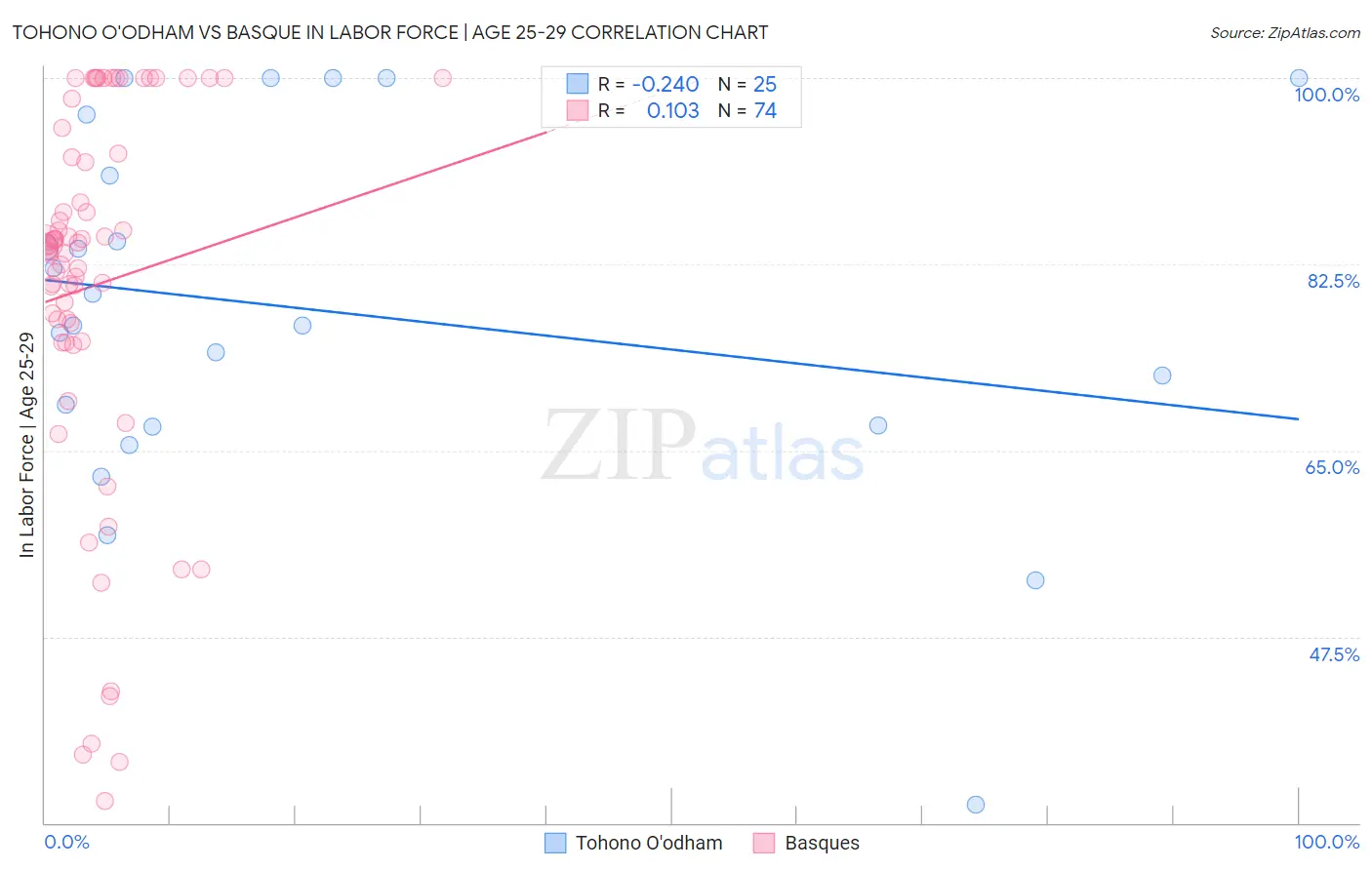 Tohono O'odham vs Basque In Labor Force | Age 25-29