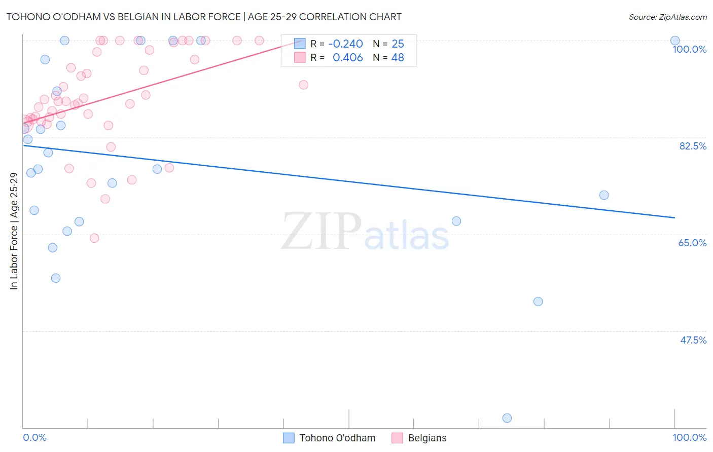 Tohono O'odham vs Belgian In Labor Force | Age 25-29