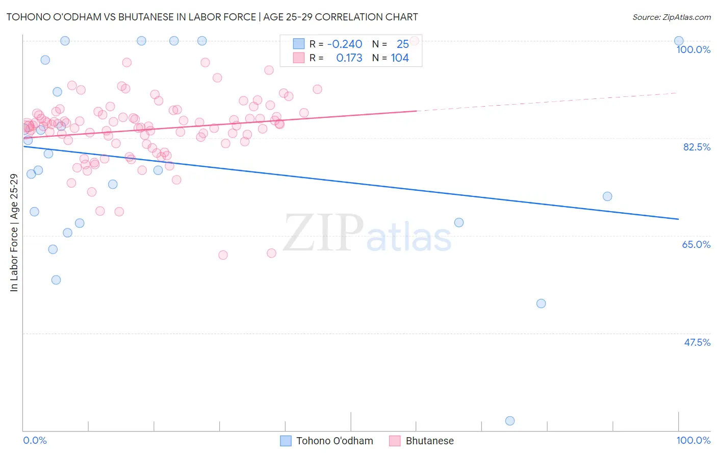 Tohono O'odham vs Bhutanese In Labor Force | Age 25-29