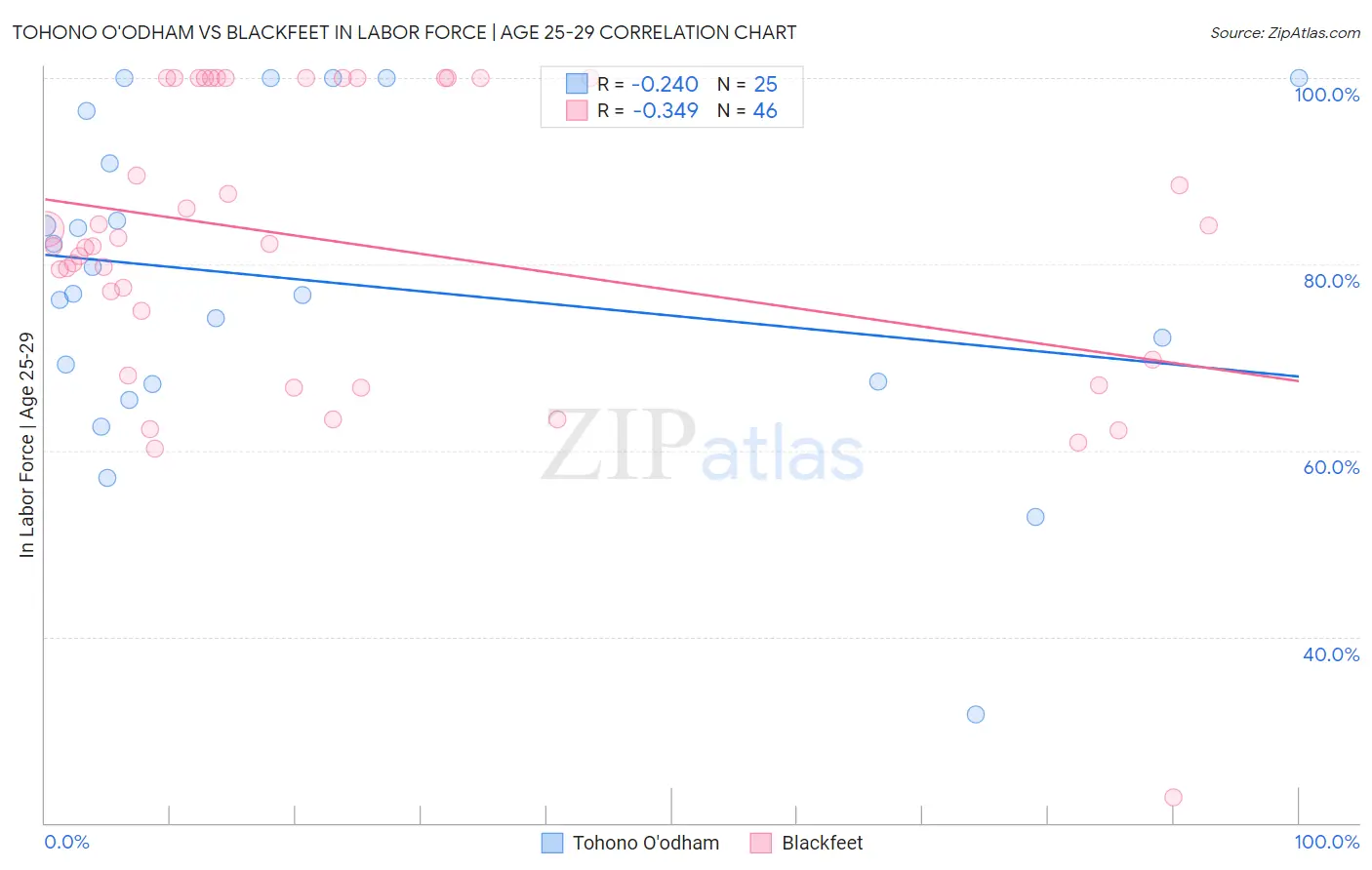 Tohono O'odham vs Blackfeet In Labor Force | Age 25-29
