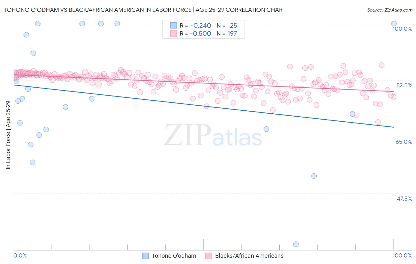 Tohono O'odham vs Black/African American In Labor Force | Age 25-29