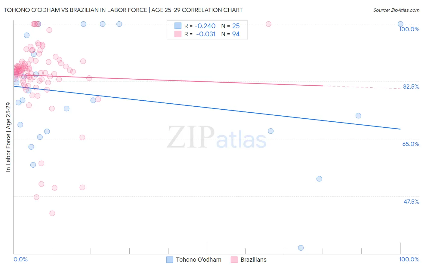 Tohono O'odham vs Brazilian In Labor Force | Age 25-29