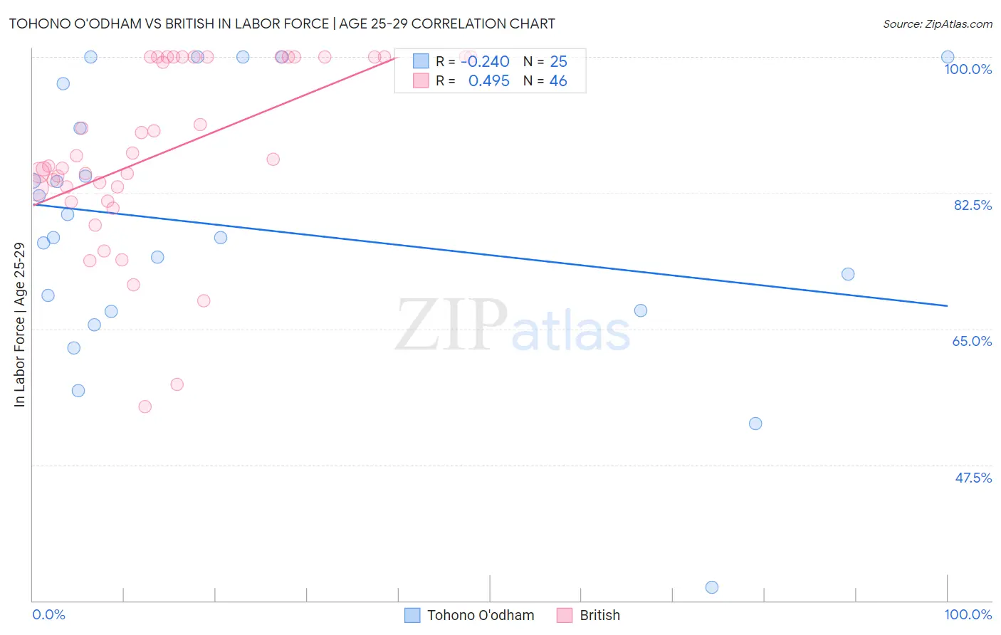 Tohono O'odham vs British In Labor Force | Age 25-29