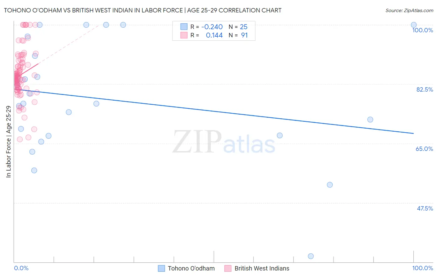Tohono O'odham vs British West Indian In Labor Force | Age 25-29