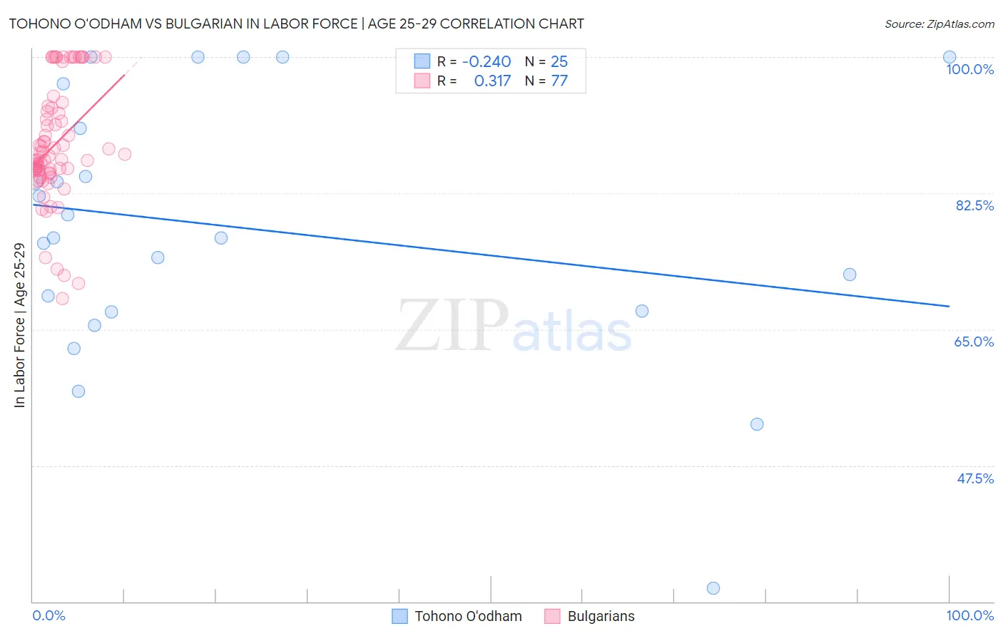 Tohono O'odham vs Bulgarian In Labor Force | Age 25-29