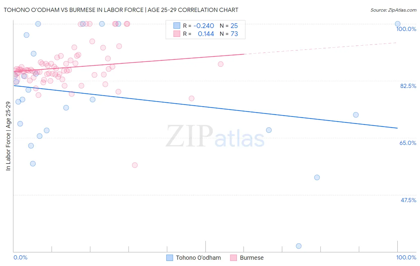 Tohono O'odham vs Burmese In Labor Force | Age 25-29