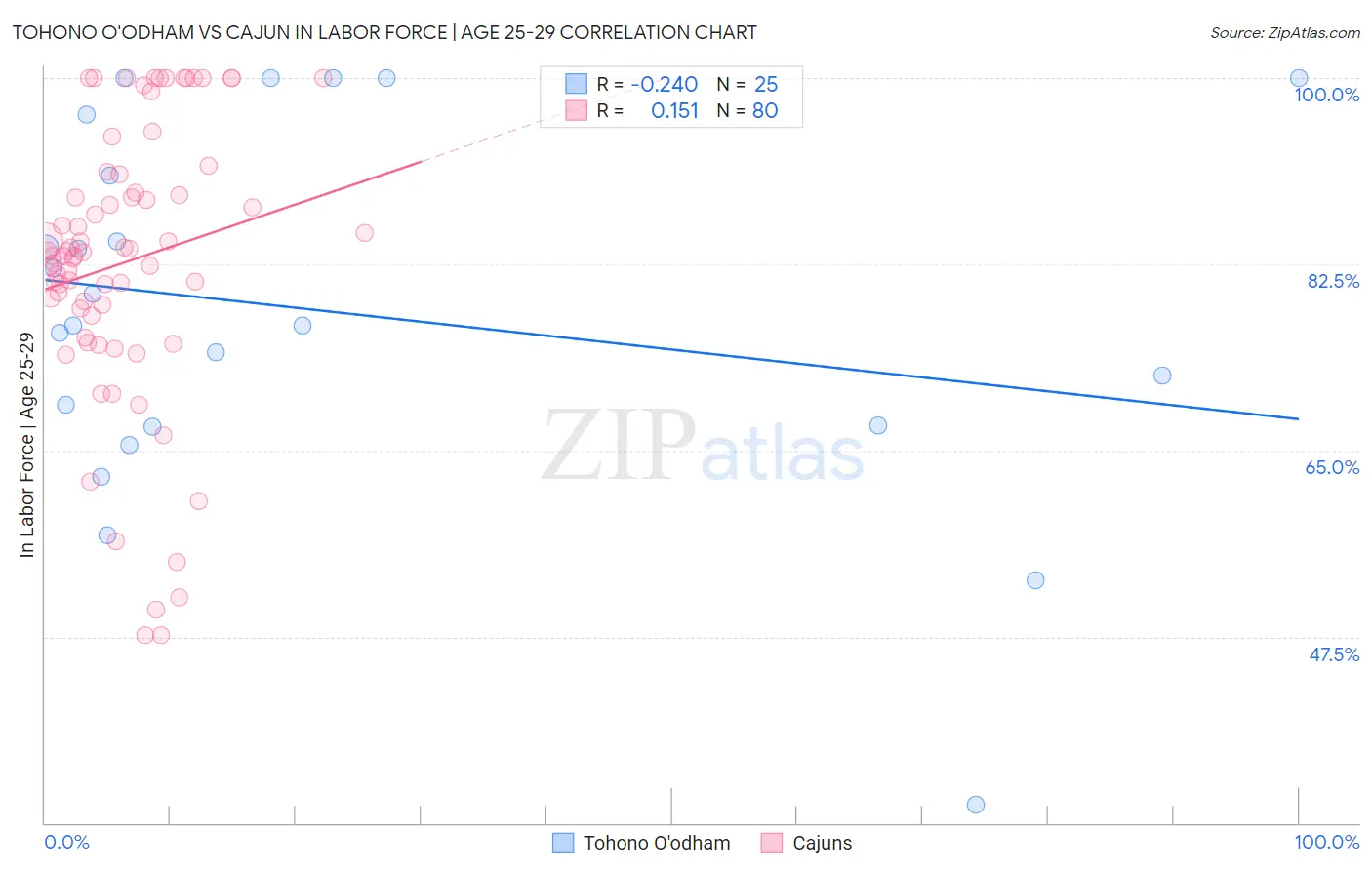Tohono O'odham vs Cajun In Labor Force | Age 25-29