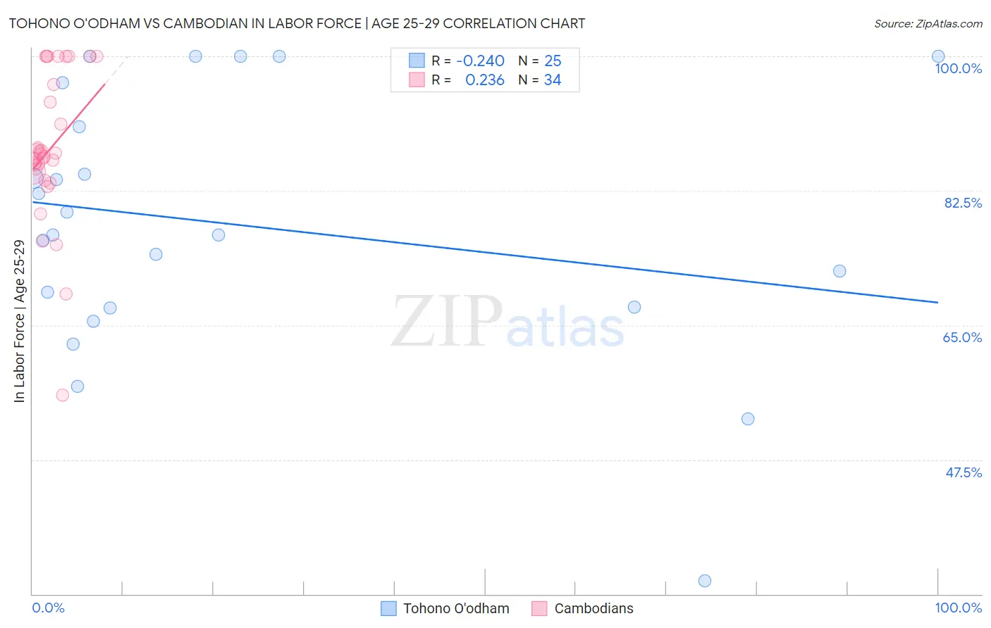 Tohono O'odham vs Cambodian In Labor Force | Age 25-29