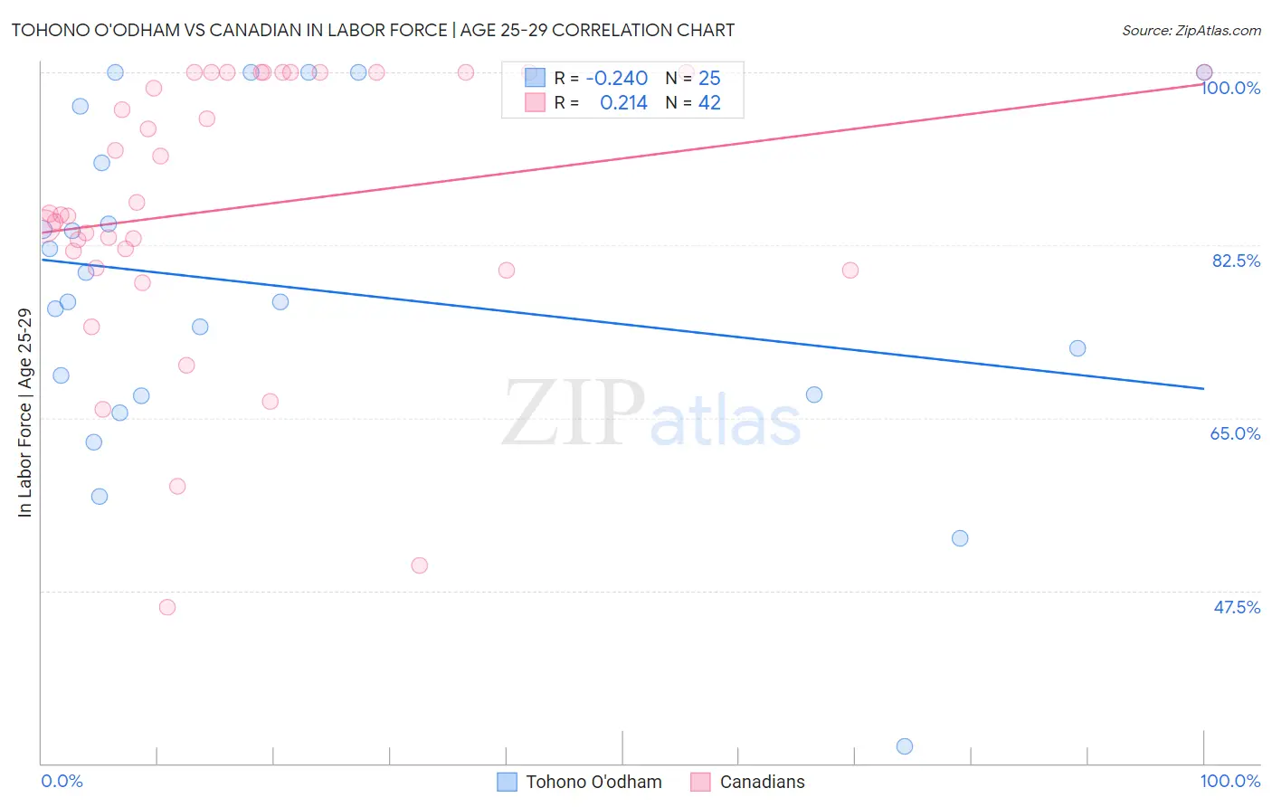 Tohono O'odham vs Canadian In Labor Force | Age 25-29
