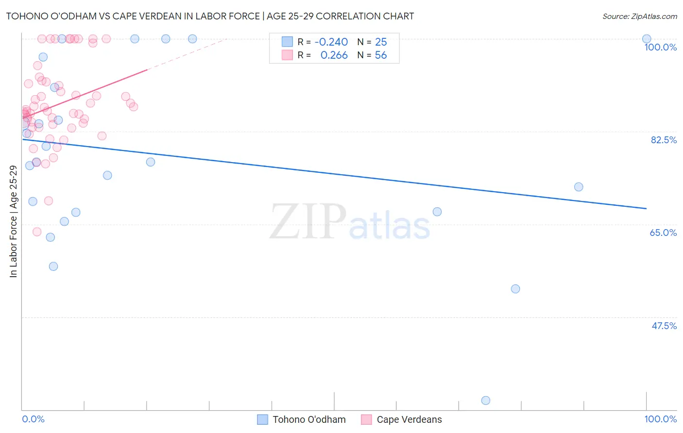 Tohono O'odham vs Cape Verdean In Labor Force | Age 25-29