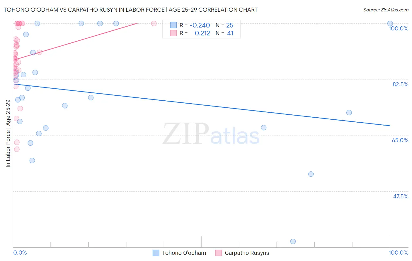 Tohono O'odham vs Carpatho Rusyn In Labor Force | Age 25-29