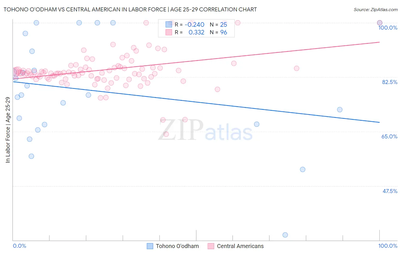 Tohono O'odham vs Central American In Labor Force | Age 25-29
