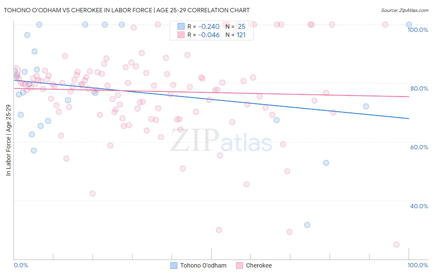 Tohono O'odham vs Cherokee In Labor Force | Age 25-29