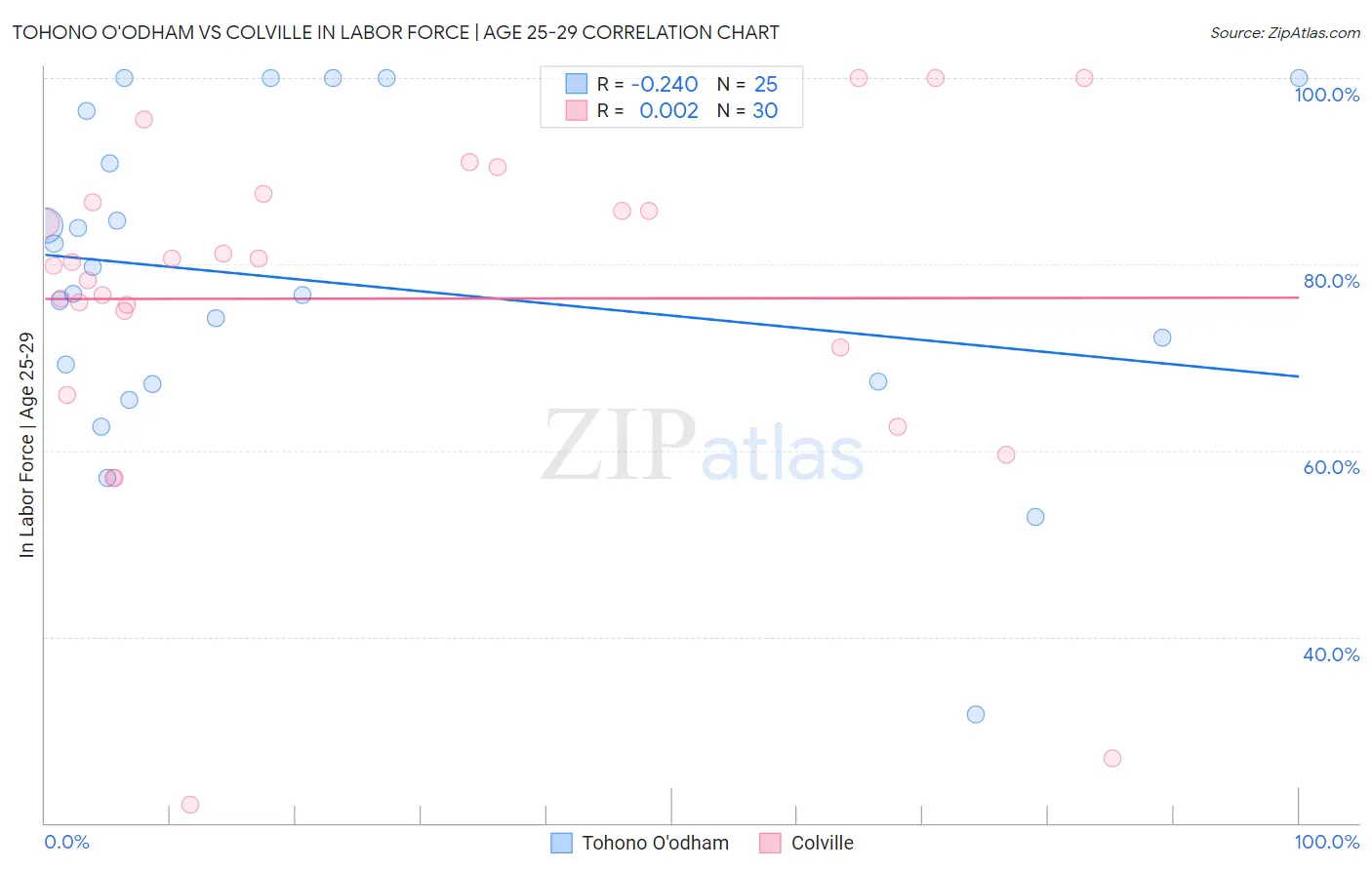 Tohono O'odham vs Colville In Labor Force | Age 25-29