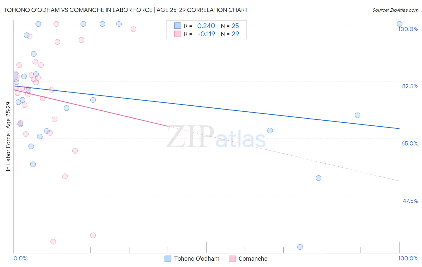 Tohono O'odham vs Comanche In Labor Force | Age 25-29