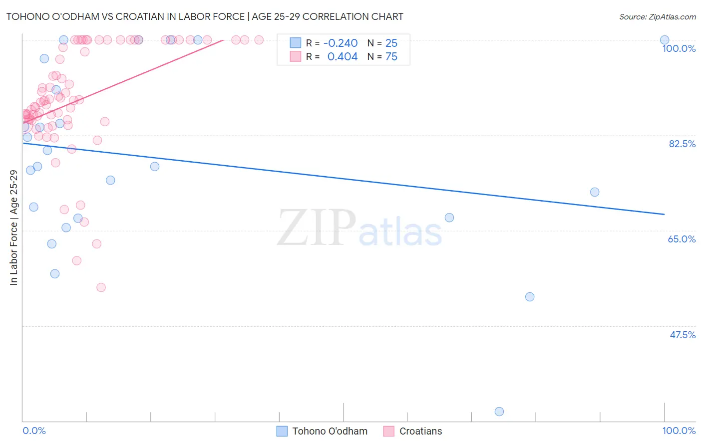 Tohono O'odham vs Croatian In Labor Force | Age 25-29
