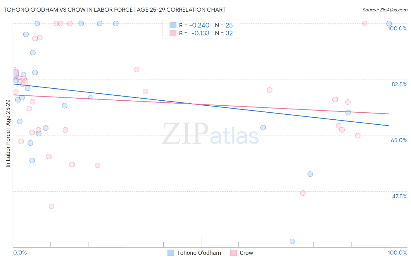 Tohono O'odham vs Crow In Labor Force | Age 25-29