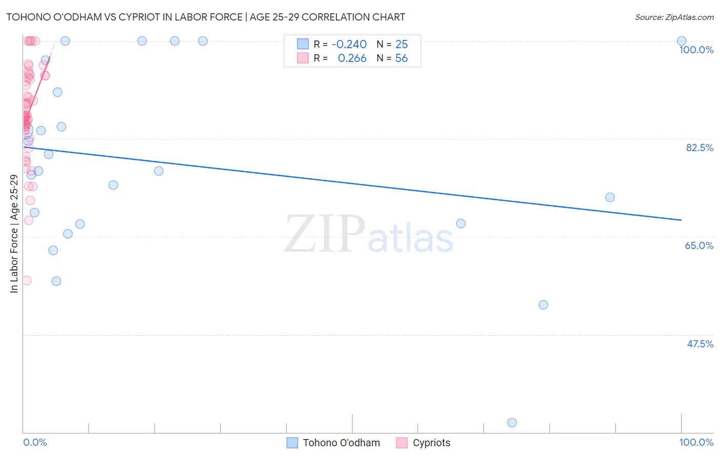 Tohono O'odham vs Cypriot In Labor Force | Age 25-29
