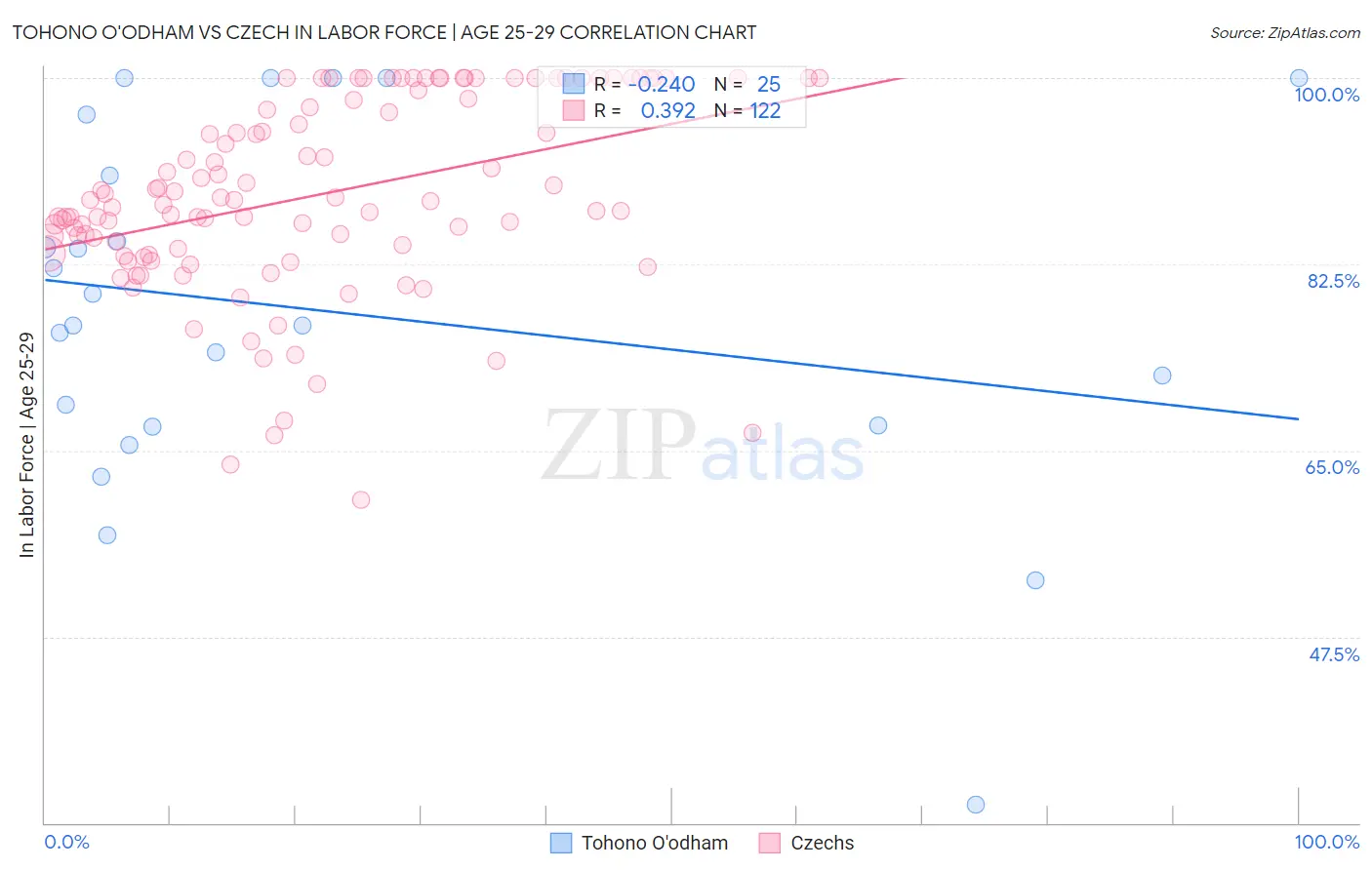 Tohono O'odham vs Czech In Labor Force | Age 25-29