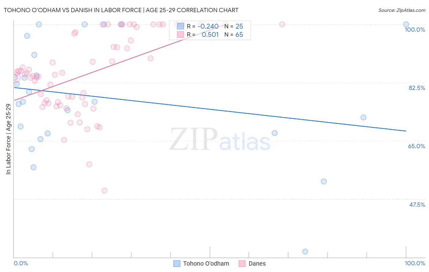 Tohono O'odham vs Danish In Labor Force | Age 25-29