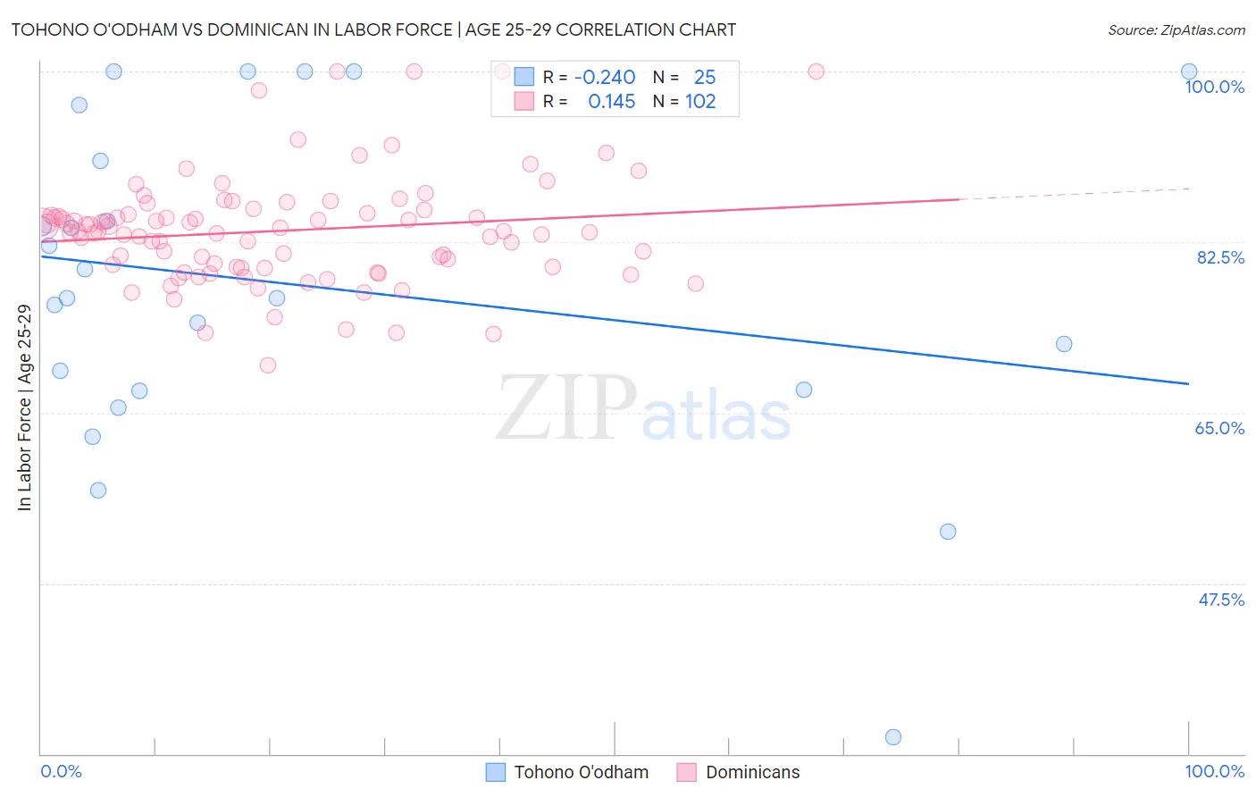 Tohono O'odham vs Dominican In Labor Force | Age 25-29