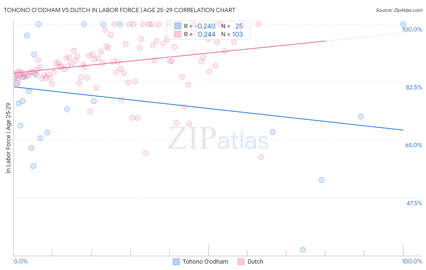 Tohono O'odham vs Dutch In Labor Force | Age 25-29