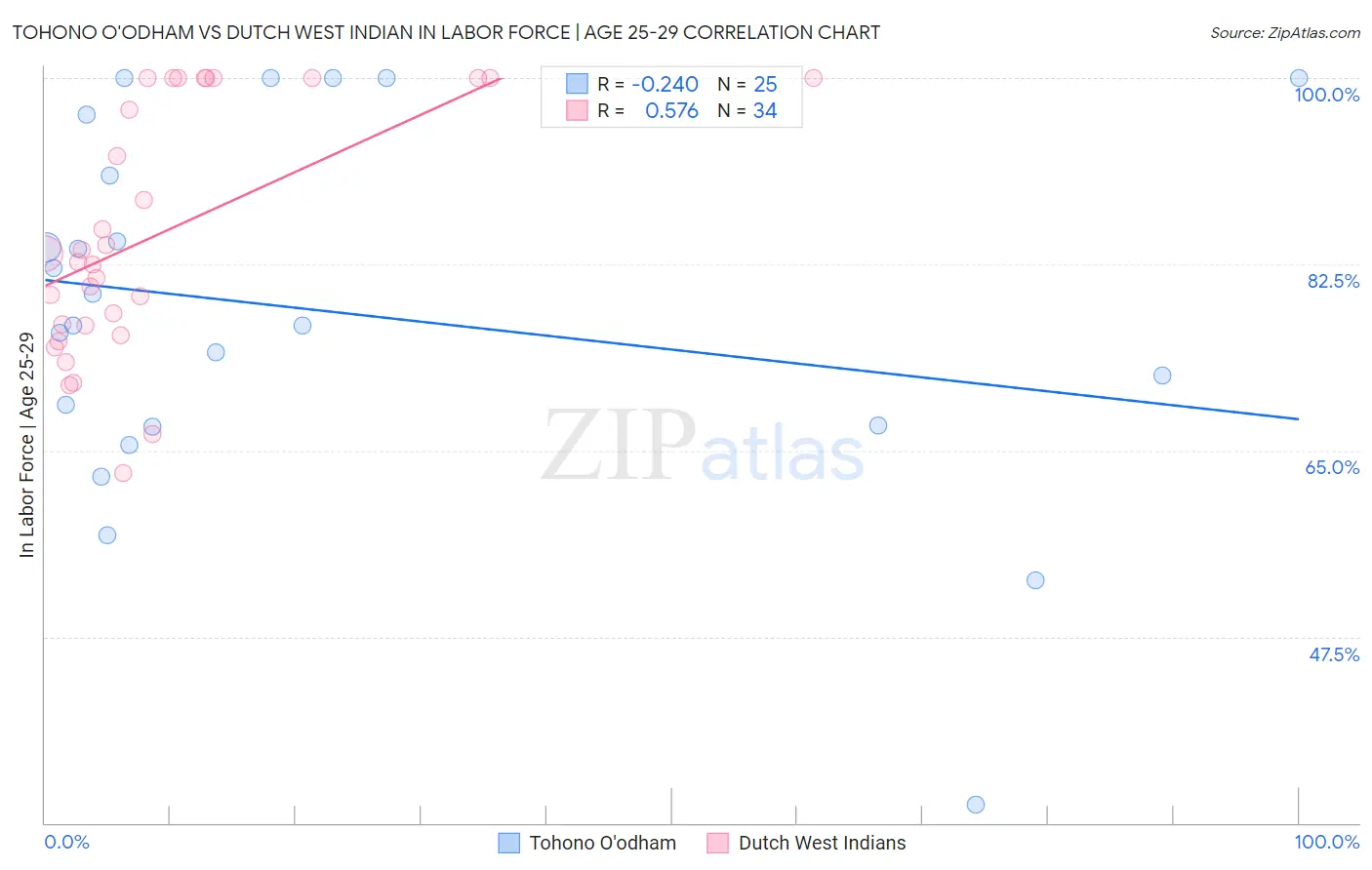 Tohono O'odham vs Dutch West Indian In Labor Force | Age 25-29