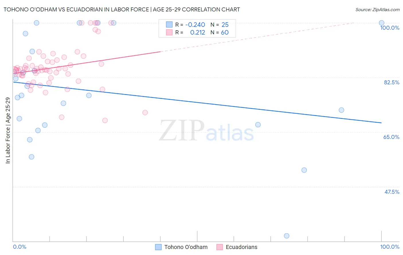 Tohono O'odham vs Ecuadorian In Labor Force | Age 25-29