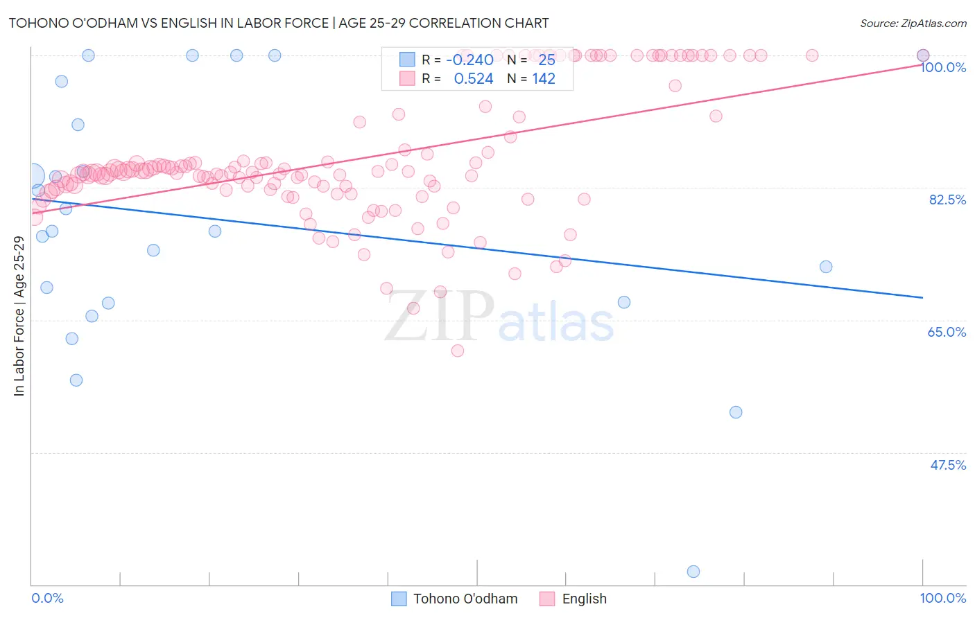 Tohono O'odham vs English In Labor Force | Age 25-29