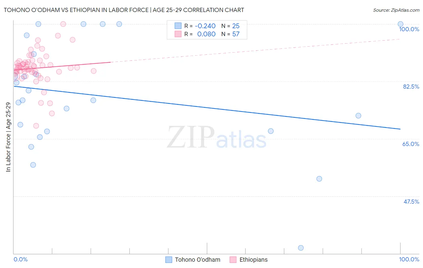 Tohono O'odham vs Ethiopian In Labor Force | Age 25-29
