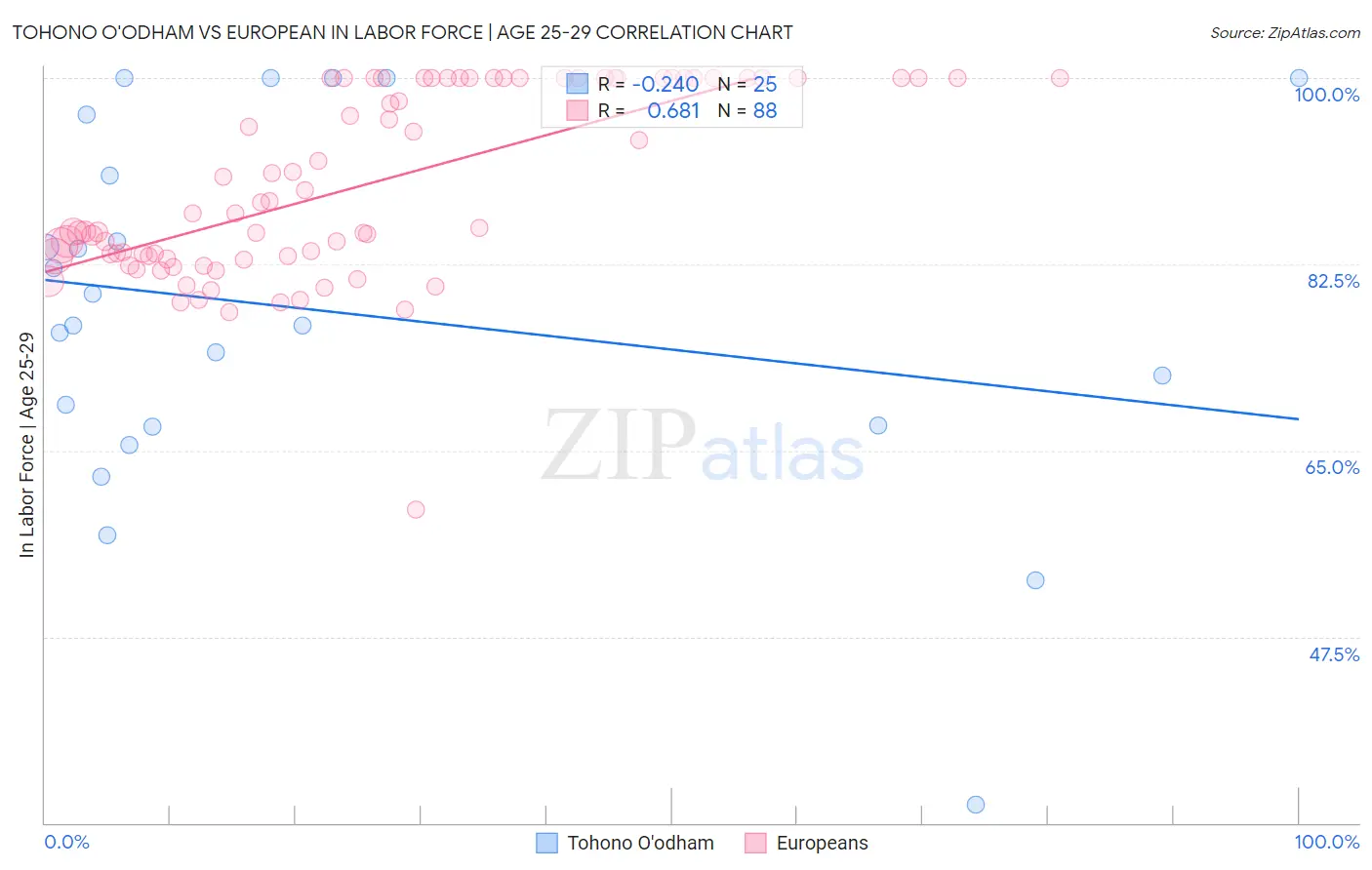 Tohono O'odham vs European In Labor Force | Age 25-29