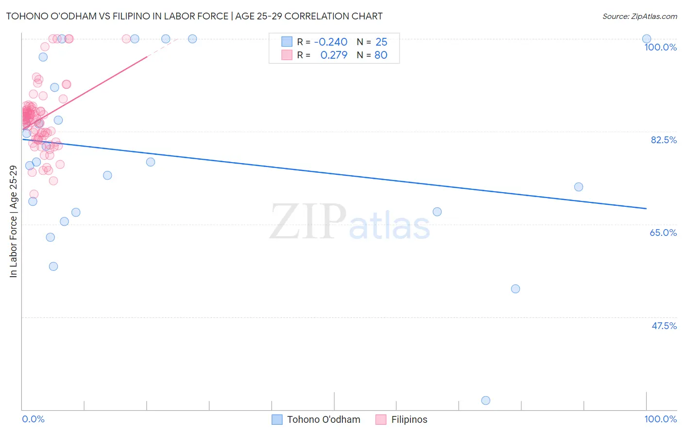 Tohono O'odham vs Filipino In Labor Force | Age 25-29