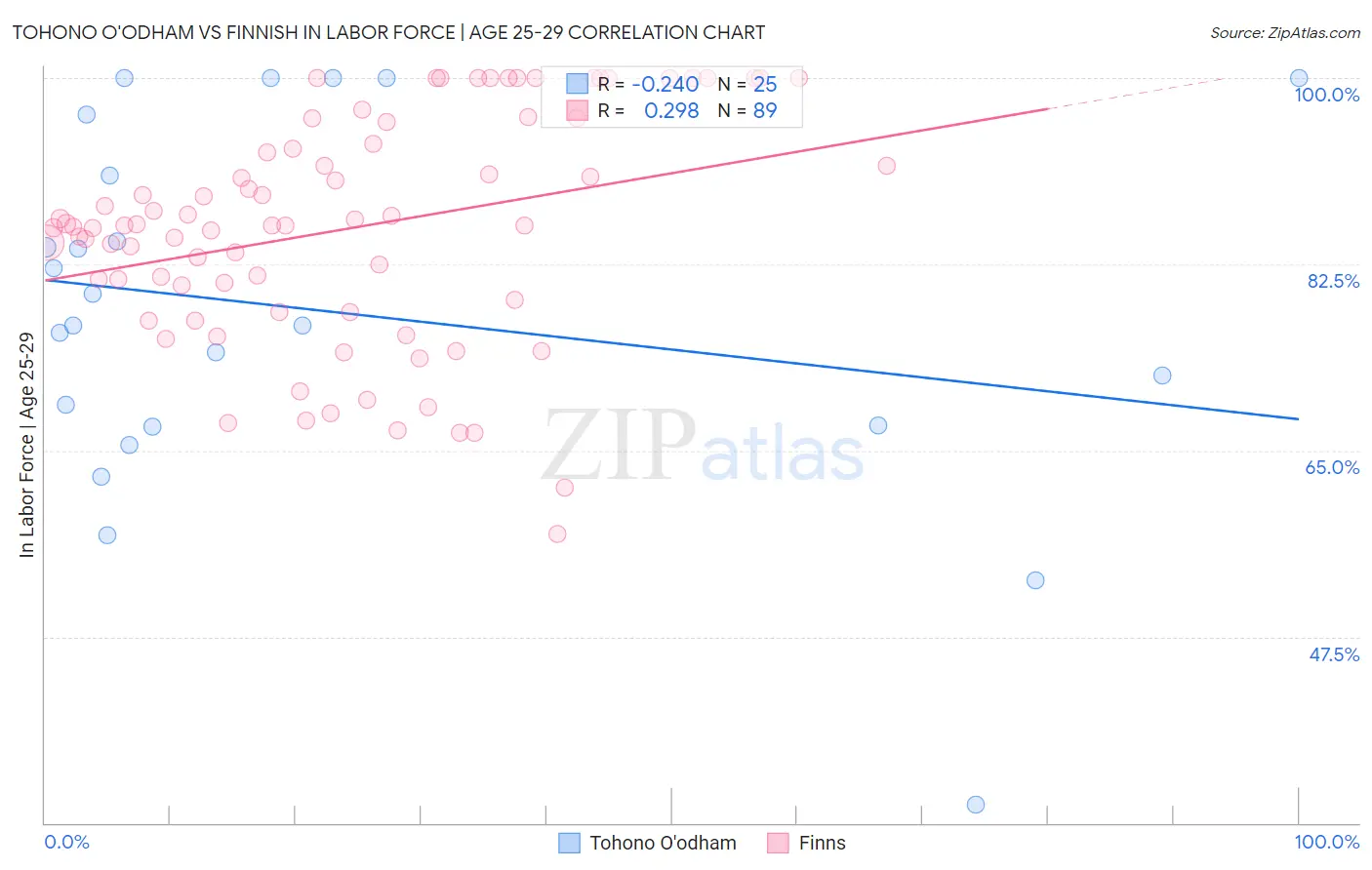 Tohono O'odham vs Finnish In Labor Force | Age 25-29