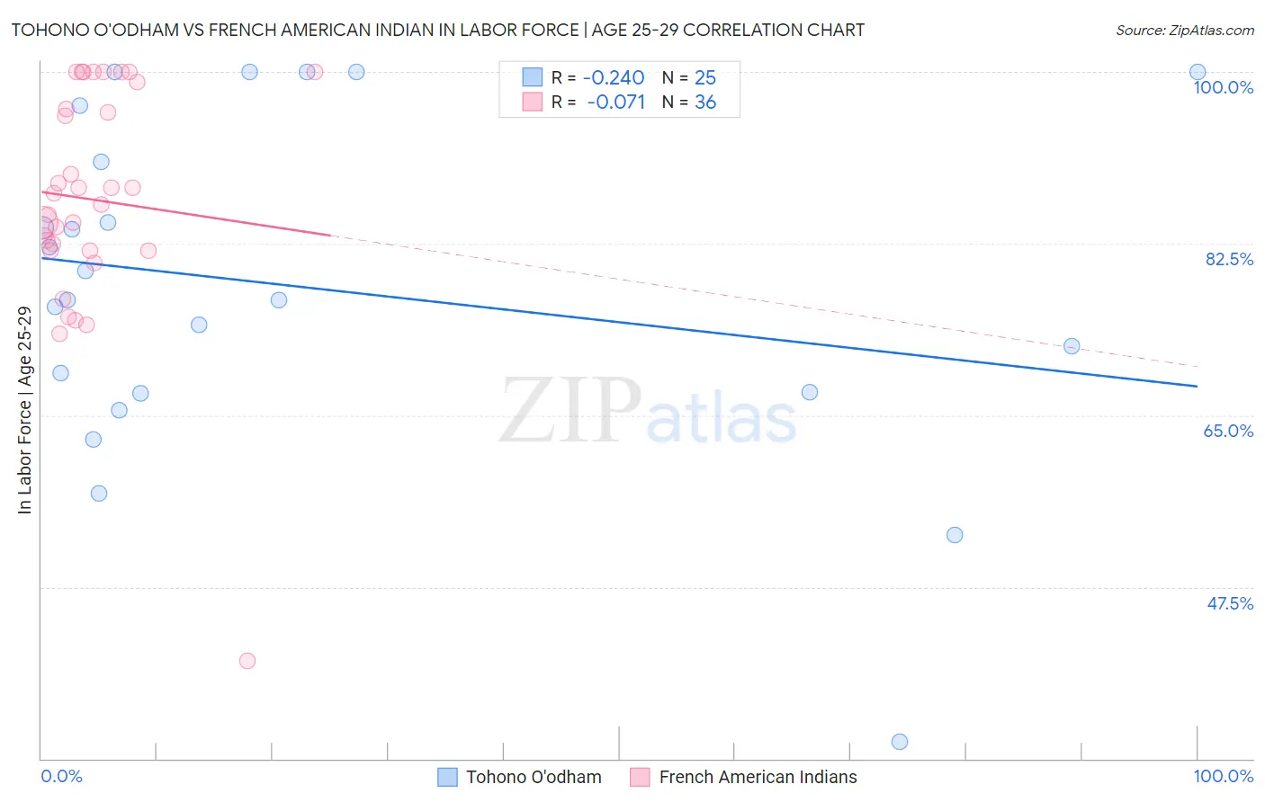 Tohono O'odham vs French American Indian In Labor Force | Age 25-29