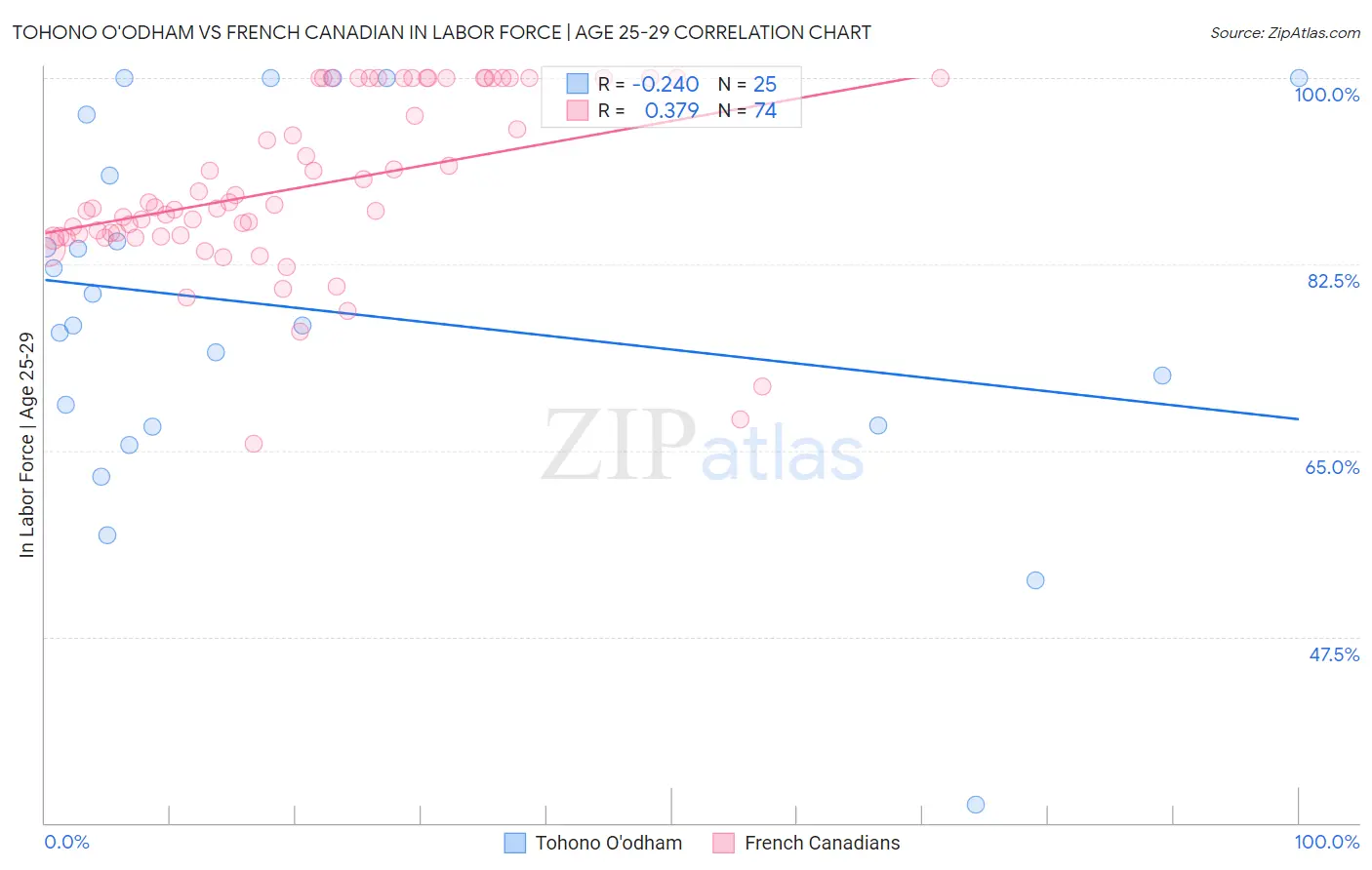 Tohono O'odham vs French Canadian In Labor Force | Age 25-29