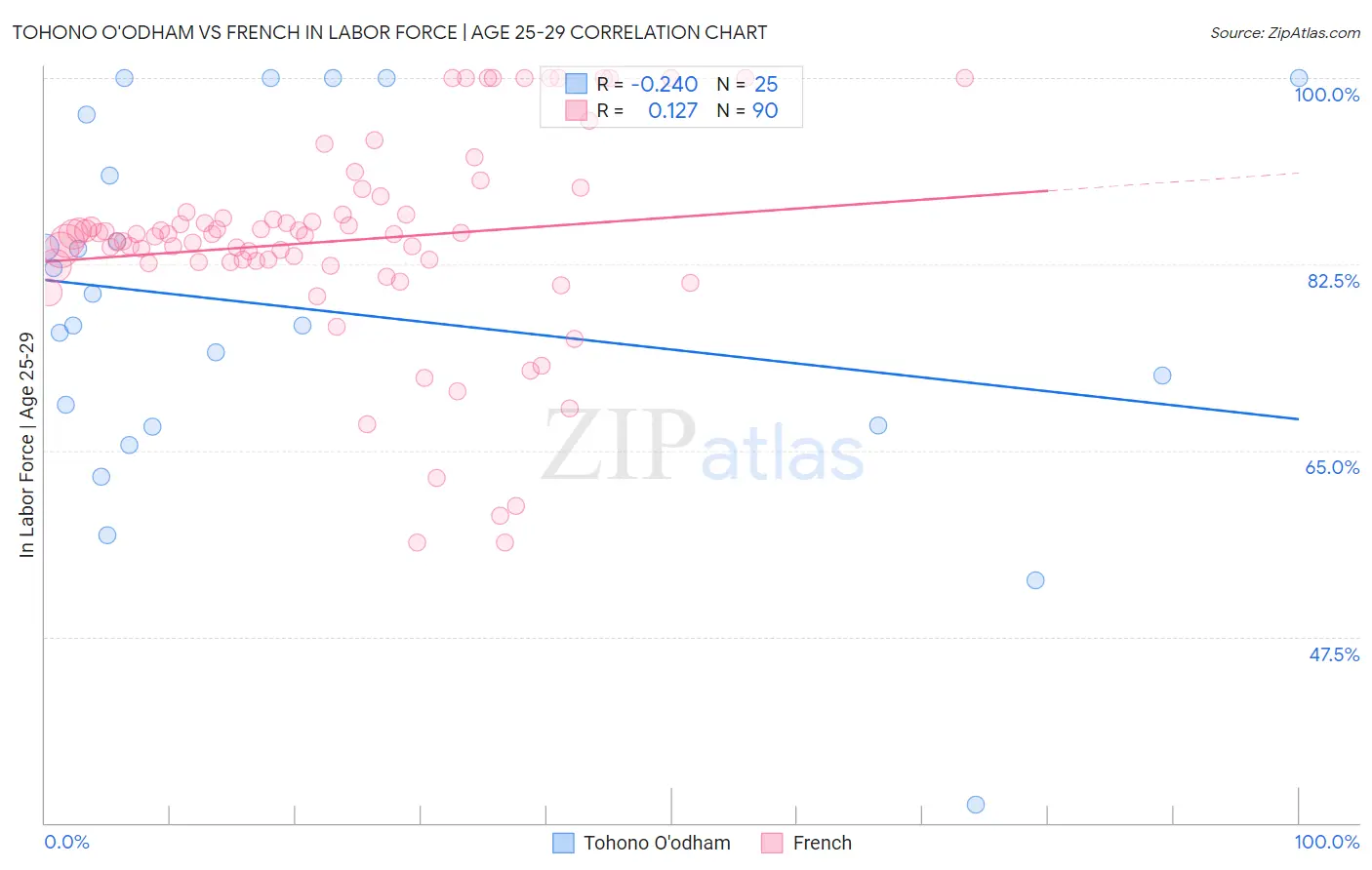 Tohono O'odham vs French In Labor Force | Age 25-29