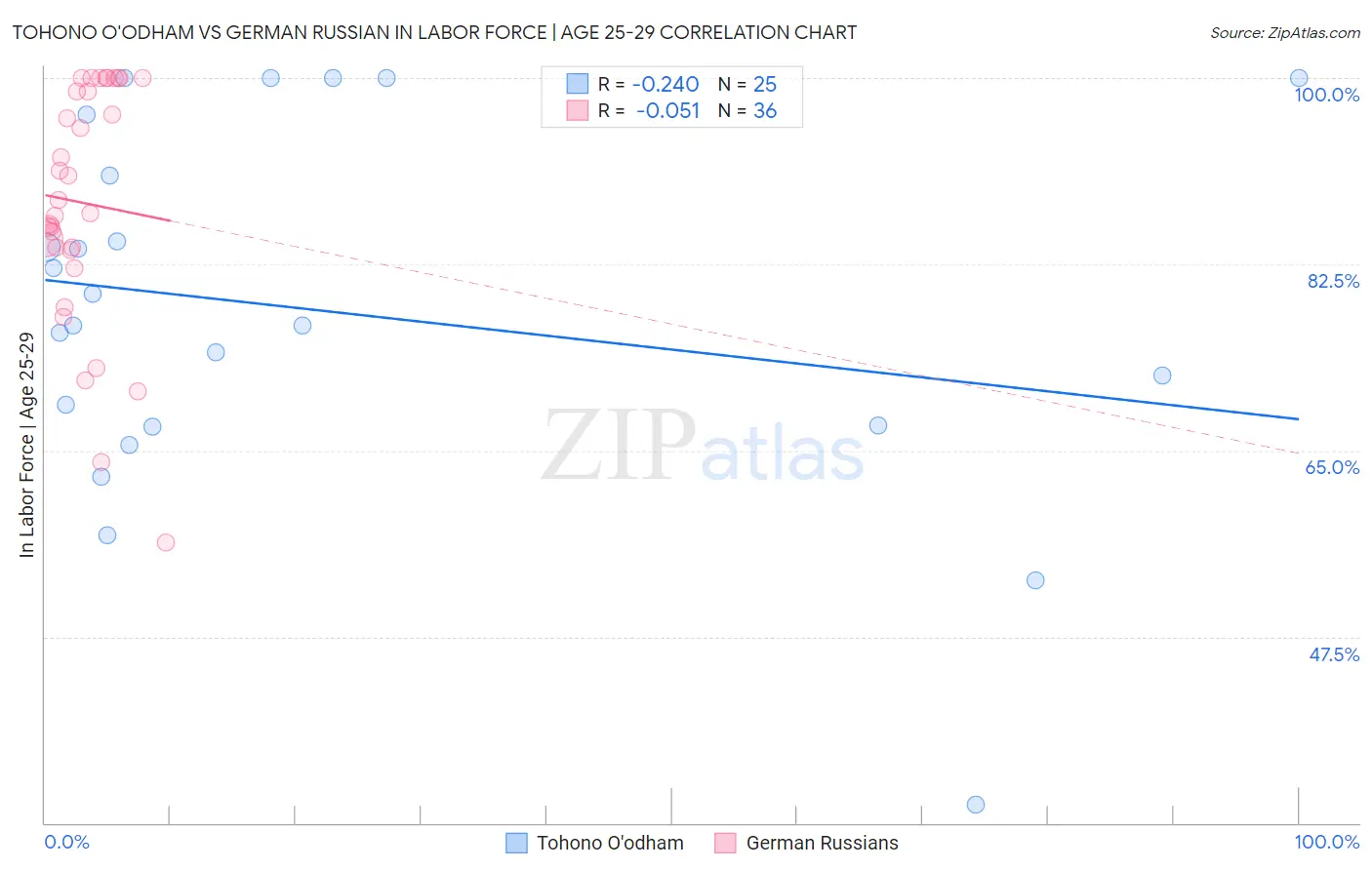 Tohono O'odham vs German Russian In Labor Force | Age 25-29