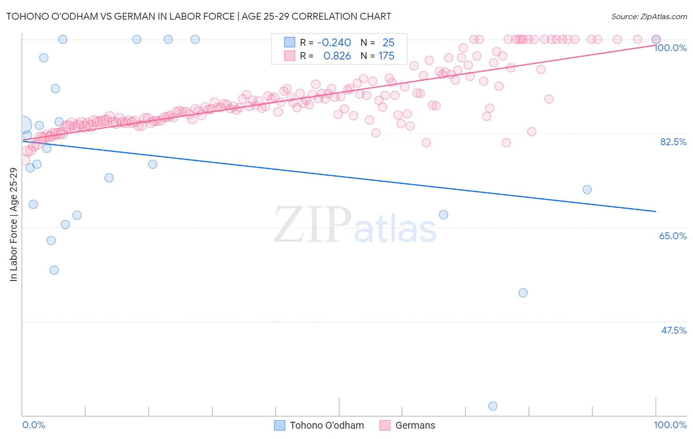 Tohono O'odham vs German In Labor Force | Age 25-29