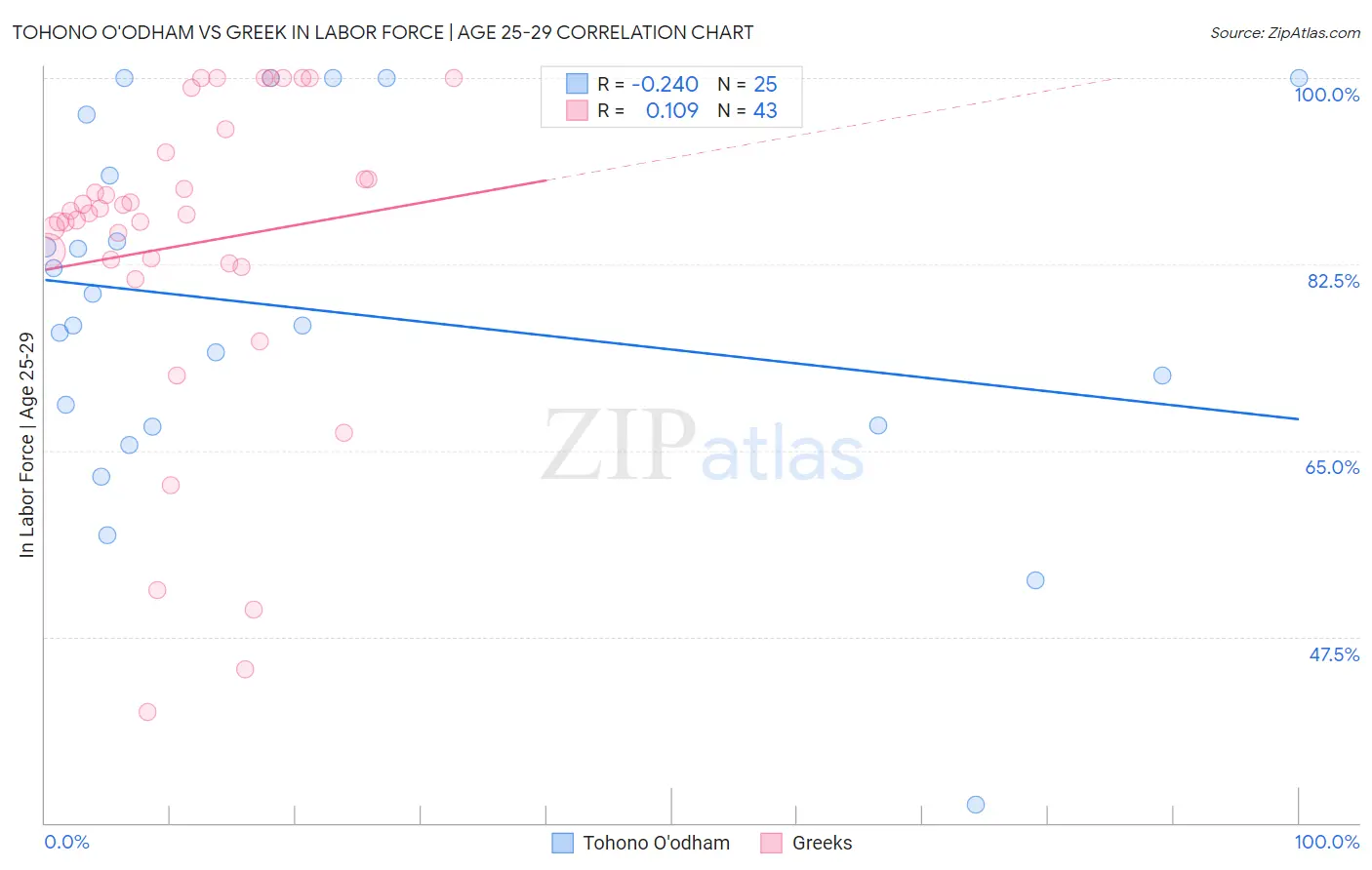 Tohono O'odham vs Greek In Labor Force | Age 25-29