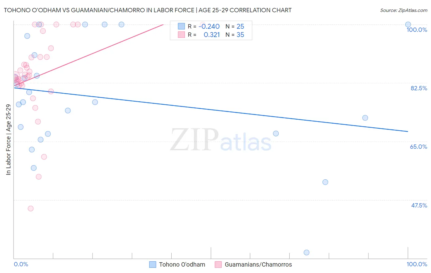 Tohono O'odham vs Guamanian/Chamorro In Labor Force | Age 25-29