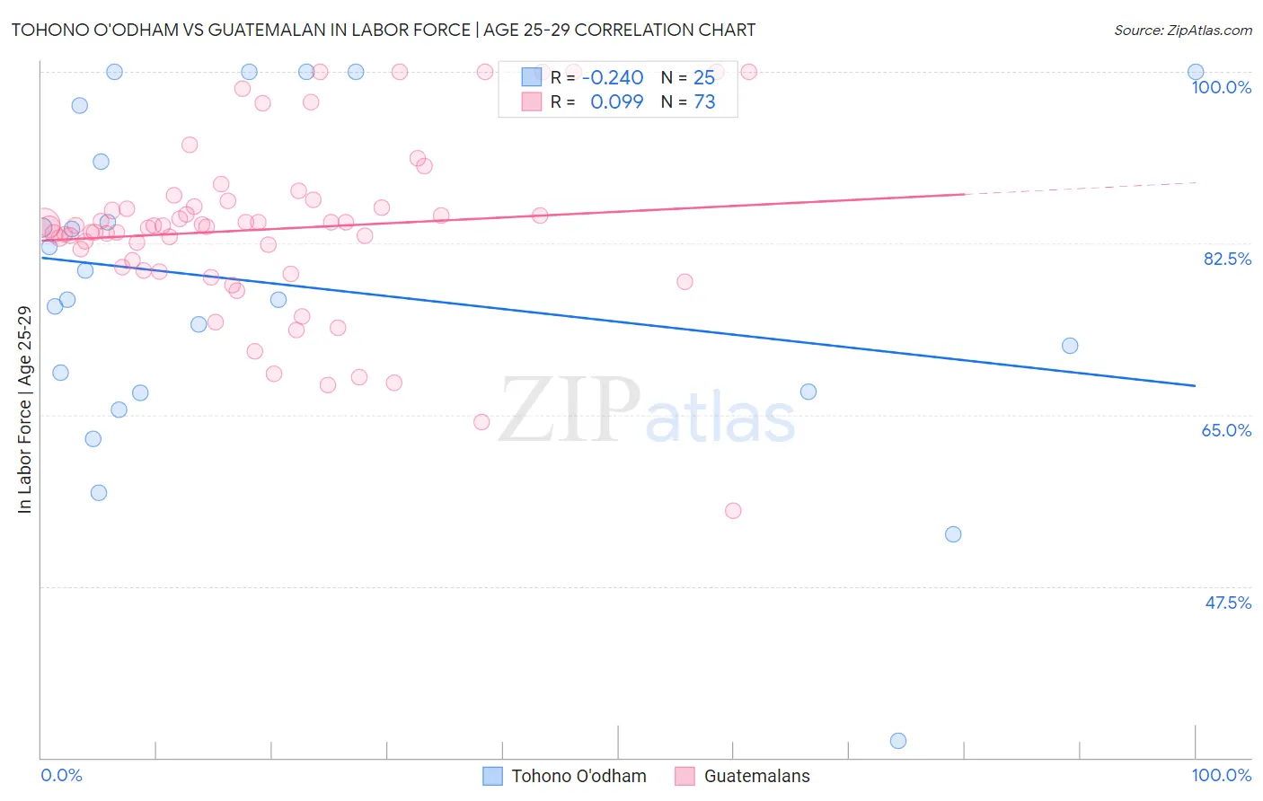 Tohono O'odham vs Guatemalan In Labor Force | Age 25-29