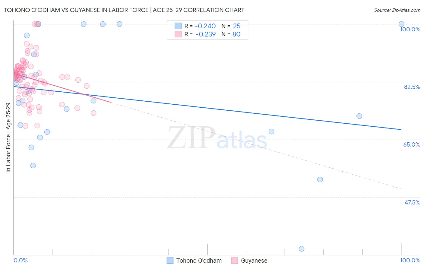 Tohono O'odham vs Guyanese In Labor Force | Age 25-29