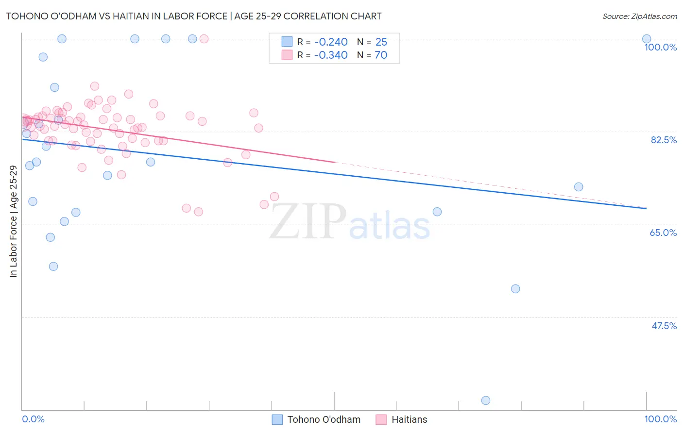 Tohono O'odham vs Haitian In Labor Force | Age 25-29