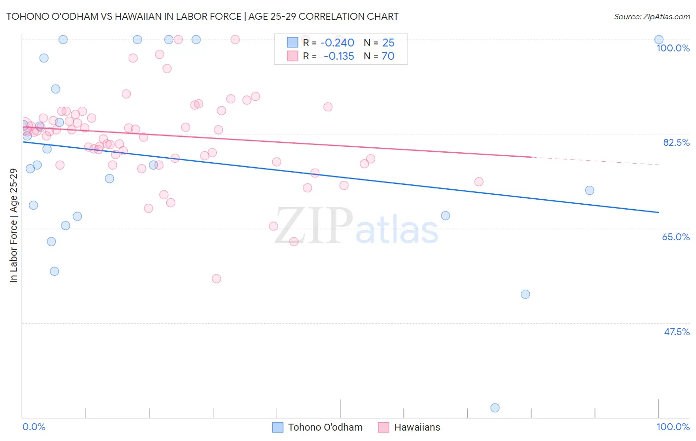 Tohono O'odham vs Hawaiian In Labor Force | Age 25-29