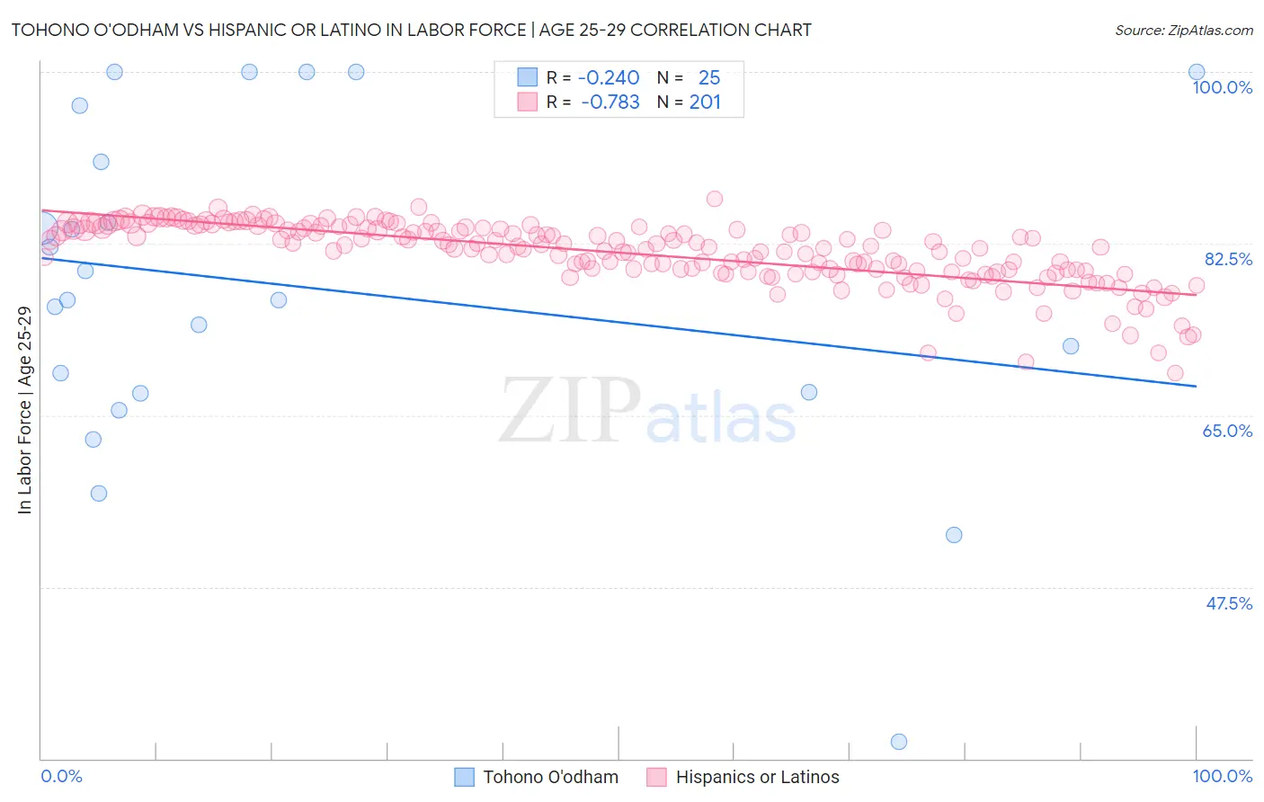 Tohono O'odham vs Hispanic or Latino In Labor Force | Age 25-29